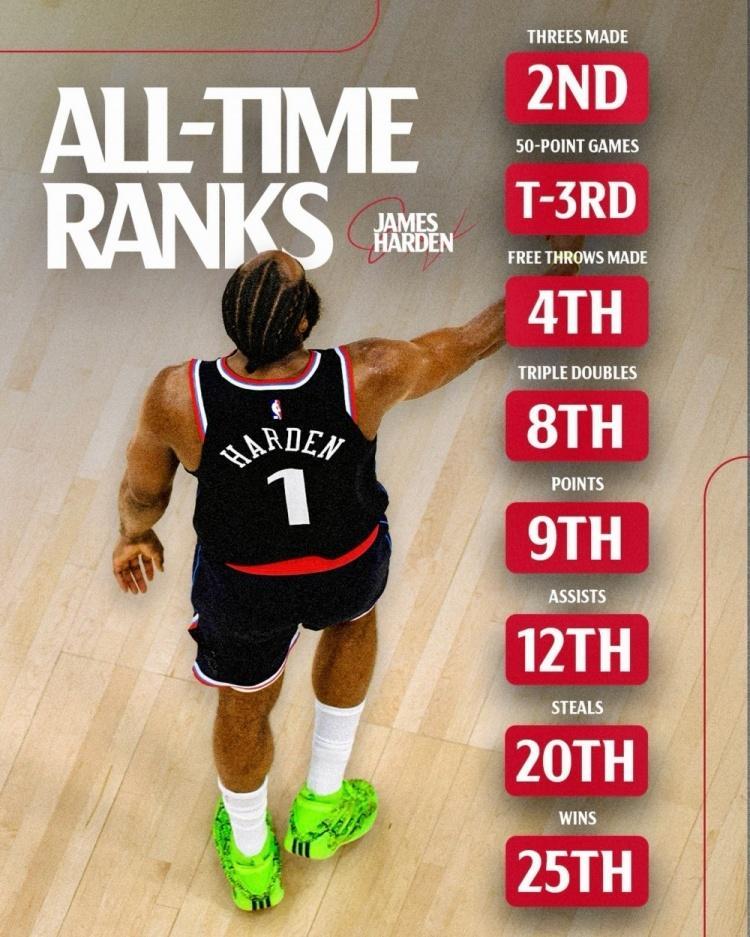 开云-18战15胜，快船队创联盟第一！哈登首节14分定调小卡28+5又破纪录